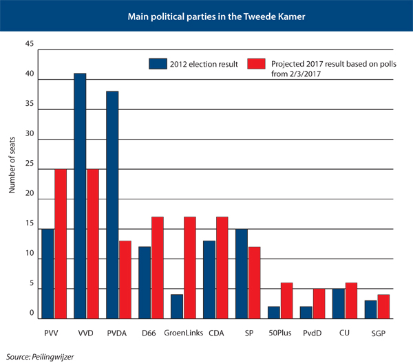 Main political parties in the Tweede Kamer